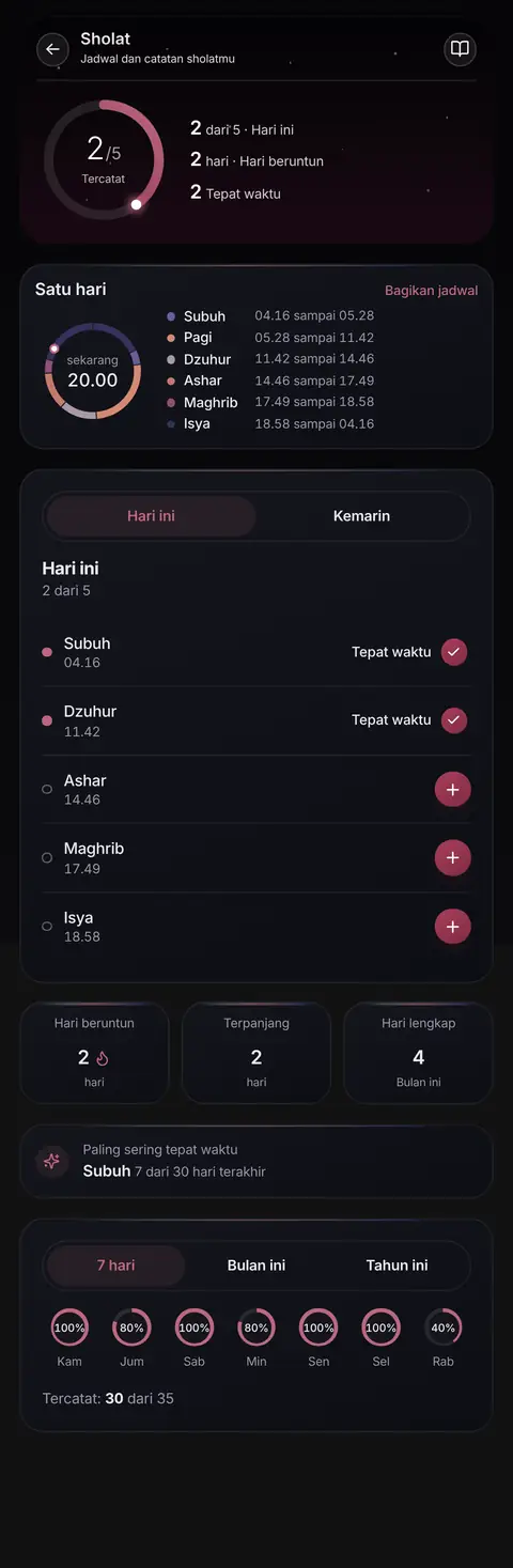 Halaman Sholat Zada: 2 dari 5 sholat tercatat