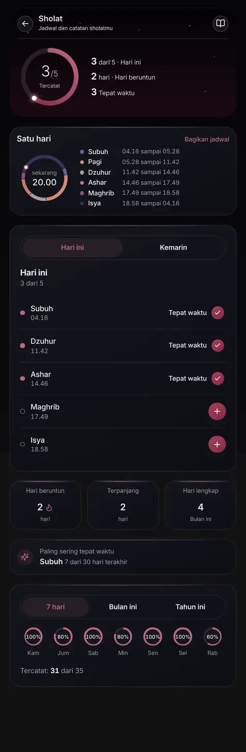 Halaman Sholat Zada: 3 dari 5 sholat tercatat