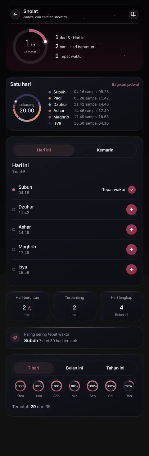 Halaman Sholat Zada: 1 dari 5 sholat tercatat