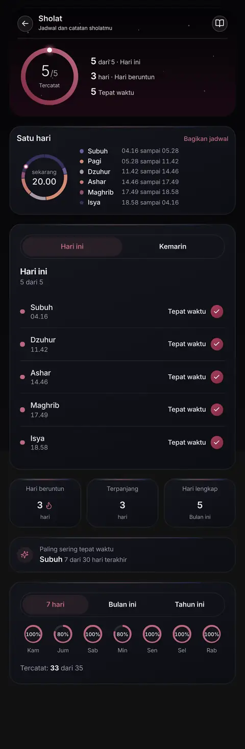 Halaman Sholat Zada: 5 dari 5 sholat tercatat
