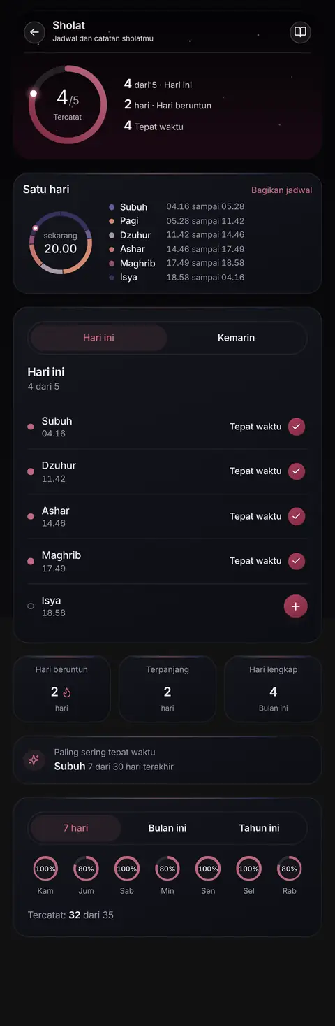 Halaman Sholat Zada: 4 dari 5 sholat tercatat